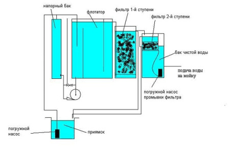 Очистные сооружения УКО-15